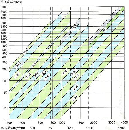 風(fēng)機(jī)用液力偶合器